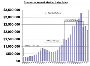 Montecito Annual Median Sales Price 2011