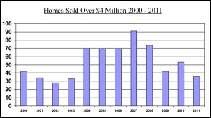 2011-02-homes-sold_over 4m_2000to2011