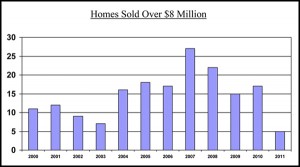 2011-05-homes-sold_over 8m_2000to2011