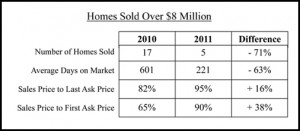 2011-06-homes-sold_over8m_2010-2011