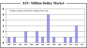 Estate Market Summary 3 Graphs 1 Qtr 2013.pub