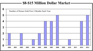 Estate Market Summary 3 Graphs 1 Qtr 2013.pub